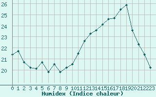 Courbe de l'humidex pour Saint-Michel-Mont-Mercure (85)