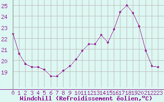 Courbe du refroidissement olien pour Agen (47)
