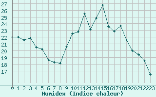 Courbe de l'humidex pour Dijon / Longvic (21)
