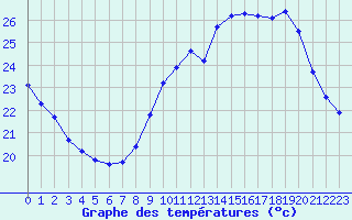 Courbe de tempratures pour Vias (34)