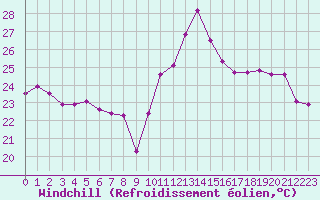Courbe du refroidissement olien pour Istres (13)