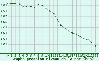 Courbe de la pression atmosphrique pour Cerisiers (89)