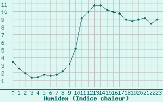 Courbe de l'humidex pour Le Luc (83)