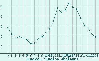 Courbe de l'humidex pour Bonnecombe - Les Salces (48)