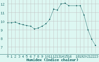 Courbe de l'humidex pour Cap de la Hague (50)