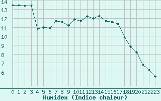 Courbe de l'humidex pour Biscarrosse (40)