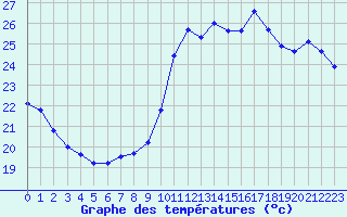 Courbe de tempratures pour Pointe de Socoa (64)