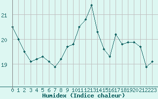 Courbe de l'humidex pour Mont-de-Marsan (40)