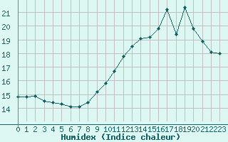 Courbe de l'humidex pour Colmar (68)