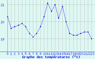 Courbe de tempratures pour La Rochelle - Le Bout Blanc (17)
