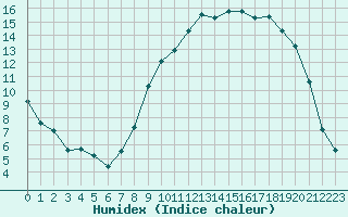 Courbe de l'humidex pour Xonrupt-Longemer (88)