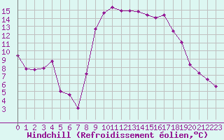 Courbe du refroidissement olien pour Bastia (2B)