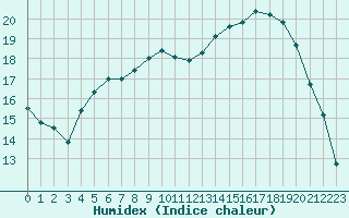 Courbe de l'humidex pour Le Bourget (93)