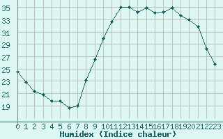 Courbe de l'humidex pour Bergerac (24)