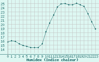 Courbe de l'humidex pour Mouilleron-le-Captif (85)