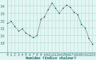 Courbe de l'humidex pour Hd-Bazouges (35)