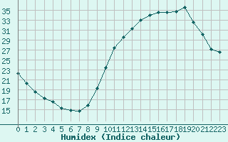 Courbe de l'humidex pour Tauxigny (37)