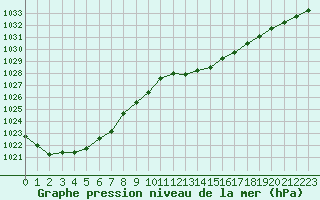 Courbe de la pression atmosphrique pour Saint-Philbert-sur-Risle (27)