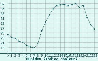 Courbe de l'humidex pour Coulommes-et-Marqueny (08)