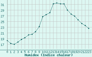 Courbe de l'humidex pour Lamballe (22)