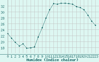 Courbe de l'humidex pour Le Luc - Cannet des Maures (83)