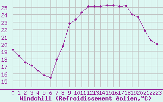 Courbe du refroidissement olien pour Fiscaglia Migliarino (It)