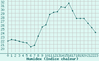 Courbe de l'humidex pour Le Luc - Cannet des Maures (83)