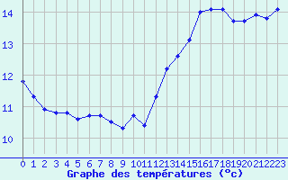 Courbe de tempratures pour Aniane (34)