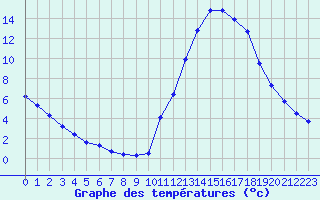 Courbe de tempratures pour Potes / Torre del Infantado (Esp)