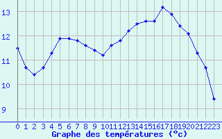 Courbe de tempratures pour Thoiras (30)