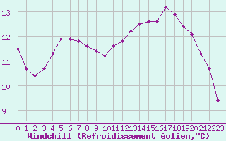 Courbe du refroidissement olien pour Thoiras (30)