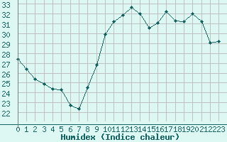Courbe de l'humidex pour Douzens (11)