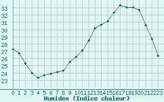 Courbe de l'humidex pour Agen (47)