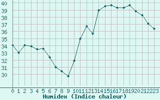 Courbe de l'humidex pour Cabestany (66)