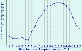 Courbe de tempratures pour Pertuis - Le Farigoulier (84)