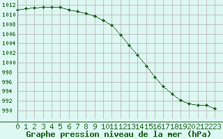 Courbe de la pression atmosphrique pour Bourges (18)