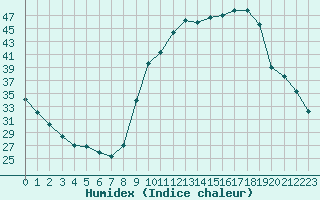 Courbe de l'humidex pour Tour-en-Sologne (41)