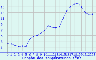 Courbe de tempratures pour Brigueuil (16)