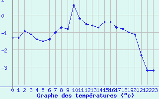 Courbe de tempratures pour Gros-Rderching (57)