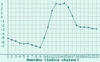 Courbe de l'humidex pour Rethel (08)