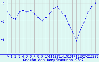 Courbe de tempratures pour Mont-Aigoual (30)