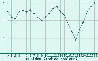 Courbe de l'humidex pour Mont-Aigoual (30)