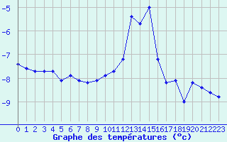 Courbe de tempratures pour Lans-en-Vercors - Les Allires (38)