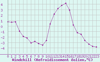 Courbe du refroidissement olien pour Voinmont (54)