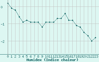 Courbe de l'humidex pour Blois (41)