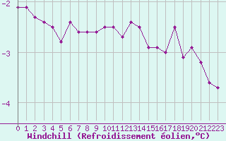 Courbe du refroidissement olien pour Cap Gris-Nez (62)