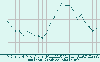 Courbe de l'humidex pour Colmar (68)