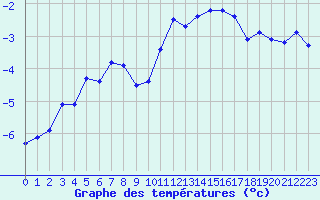 Courbe de tempratures pour Grimentz (Sw)