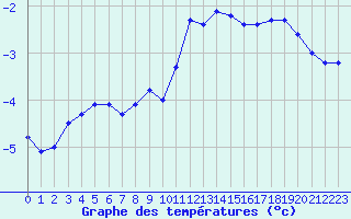 Courbe de tempratures pour Hohrod (68)