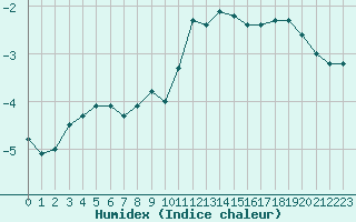 Courbe de l'humidex pour Hohrod (68)